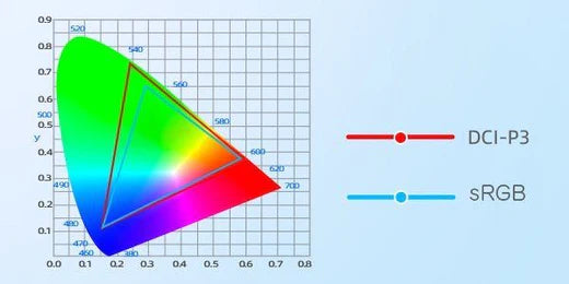 Diferencias entre la gama de colores sRGB, NTSC, Adobe RGB, DCI-P3